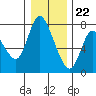 Tide chart for Columbia River, Knappa, Oregon on 2023/12/22