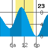 Tide chart for Columbia River, Knappa, Oregon on 2023/12/23