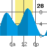 Tide chart for Columbia River, Knappa, Oregon on 2023/12/28