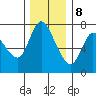 Tide chart for Columbia River, Knappa, Oregon on 2023/12/8