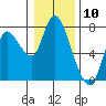 Tide chart for Columbia River, Knappa, Oregon on 2024/01/10