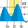 Tide chart for Columbia River, Knappa, Oregon on 2024/01/13