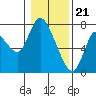 Tide chart for Columbia River, Knappa, Oregon on 2024/01/21
