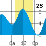 Tide chart for Columbia River, Knappa, Oregon on 2024/01/23