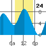 Tide chart for Columbia River, Knappa, Oregon on 2024/01/24