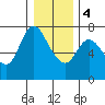 Tide chart for Columbia River, Knappa, Oregon on 2024/01/4