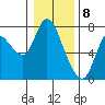Tide chart for Columbia River, Knappa, Oregon on 2024/01/8