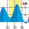 Tide chart for Columbia River, Knappa, Oregon on 2024/02/10