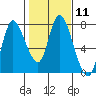 Tide chart for Columbia River, Knappa, Oregon on 2024/02/11