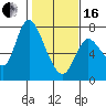 Tide chart for Columbia River, Knappa, Oregon on 2024/02/16
