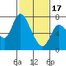 Tide chart for Columbia River, Knappa, Oregon on 2024/02/17