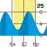 Tide chart for Columbia River, Knappa, Oregon on 2024/02/25