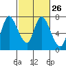 Tide chart for Columbia River, Knappa, Oregon on 2024/02/26