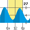 Tide chart for Columbia River, Knappa, Oregon on 2024/02/27