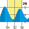 Tide chart for Columbia River, Knappa, Oregon on 2024/02/28