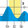 Tide chart for Columbia River, Knappa, Oregon on 2024/02/3