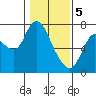 Tide chart for Columbia River, Knappa, Oregon on 2024/02/5