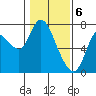 Tide chart for Columbia River, Knappa, Oregon on 2024/02/6