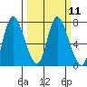 Tide chart for Knappa, Columbia River, Oregon on 2024/03/11