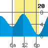 Tide chart for Knappa, Columbia River, Oregon on 2024/03/20