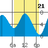 Tide chart for Columbia River, Knappa, Oregon on 2024/03/21