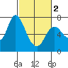 Tide chart for Columbia River, Knappa, Oregon on 2024/03/2