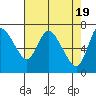 Tide chart for Columbia River, Knappa, Oregon on 2024/04/19