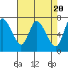 Tide chart for Columbia River, Knappa, Oregon on 2024/04/20