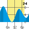 Tide chart for Columbia River, Knappa, Oregon on 2024/04/24