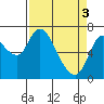 Tide chart for Columbia River, Knappa, Oregon on 2024/04/3