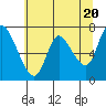 Tide chart for Columbia River, Knappa, Oregon on 2024/05/20