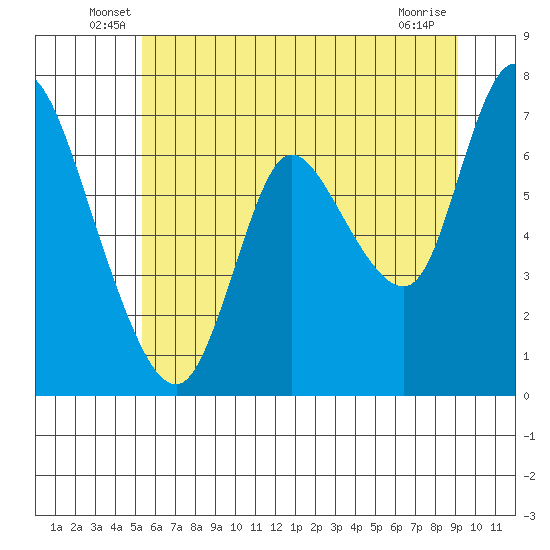 Tide chart for Knappa on 2024/06/18