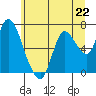 Tide chart for Knappa, Oregon on 2024/06/22