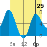 Tide chart for Knappa, Oregon on 2024/06/25
