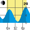 Tide chart for Knappa, Oregon on 2024/06/28