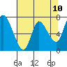 Tide chart for Knappa, Oregon on 2025/05/10