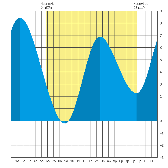 Tide chart for Knappa on 2025/05/11