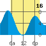 Tide chart for Knappa, Oregon on 2025/05/16