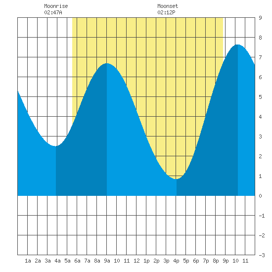 Tide chart for Knappa on 2025/05/21