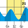 Tide chart for Knappa, Oregon on 2025/05/21