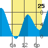 Tide chart for Knappa, Oregon on 2025/05/25