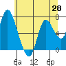 Tide chart for Knappa, Oregon on 2025/05/28