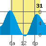 Tide chart for Knappa, Oregon on 2025/05/31