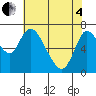 Tide chart for Knappa, Oregon on 2025/05/4