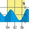 Tide chart for Knappa, Oregon on 2025/05/5