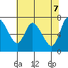 Tide chart for Knappa, Oregon on 2025/05/7