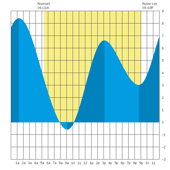 Tide chart for Knappa on 2025/06/10