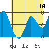 Tide chart for Knappa, Oregon on 2025/06/10