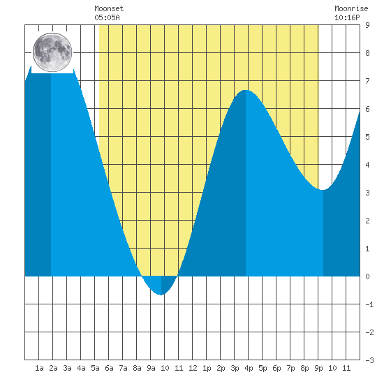 Tide chart for Knappa on 2025/06/11