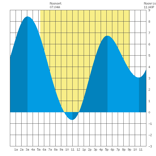 Tide chart for Knappa on 2025/06/13